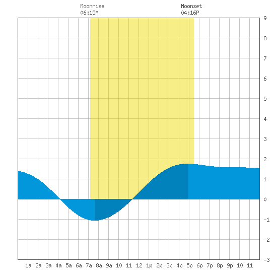 South Jetty entrance tide chart for Sunday, December 29, 2024