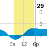 South Jetty entrance tide chart for Sunday, December 29, 2024