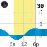 South Jetty entrance tide chart for Monday, December 30, 2024