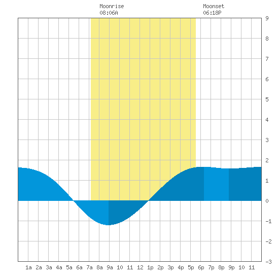 South Jetty entrance tide chart for Tuesday, December 31, 2024