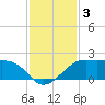 South Jetty entrance tide chart for Tuesday, December 3, 2024