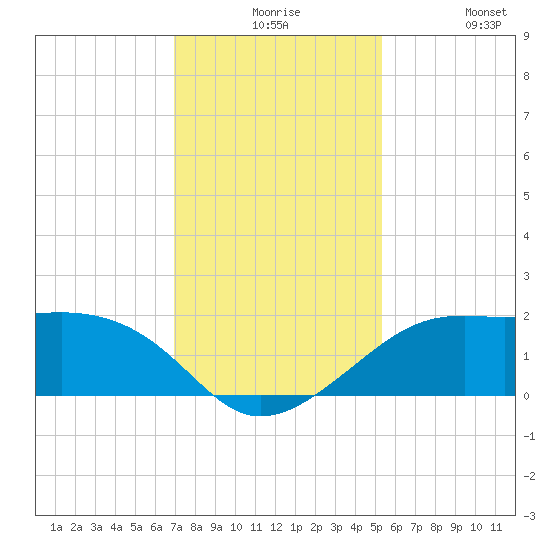South Jetty entrance tide chart for Thursday, December 5, 2024
