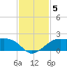 South Jetty entrance tide chart for Thursday, December 5, 2024
