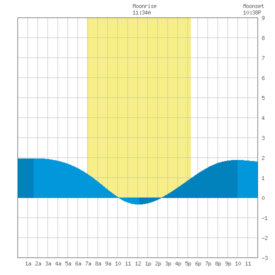 South Jetty entrance tide chart for Friday, December 6, 2024