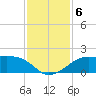 South Jetty entrance tide chart for Friday, December 6, 2024