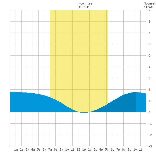 South Jetty entrance tide chart for Saturday, December 7, 2024