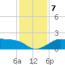South Jetty entrance tide chart for Saturday, December 7, 2024