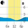 South Jetty entrance tide chart for Sunday, December 8, 2024