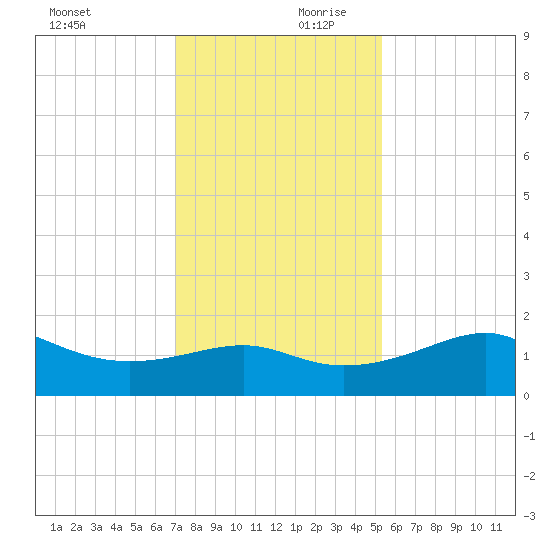 South Jetty entrance tide chart for Monday, December 9, 2024