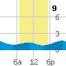 South Jetty entrance tide chart for Monday, December 9, 2024