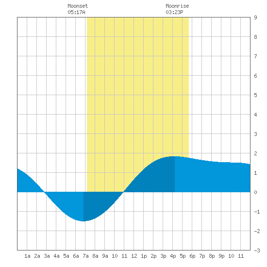 South Jetty entrance tide chart for Saturday, January 11, 2025