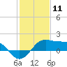 South Jetty entrance tide chart for Saturday, January 11, 2025