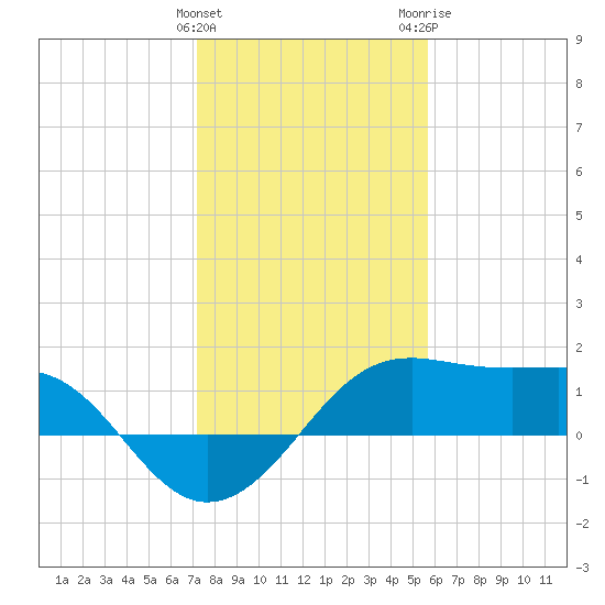 South Jetty entrance tide chart for Sunday, January 12, 2025