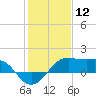 South Jetty entrance tide chart for Sunday, January 12, 2025