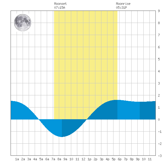 South Jetty entrance tide chart for Monday, January 13, 2025
