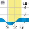 South Jetty entrance tide chart for Monday, January 13, 2025
