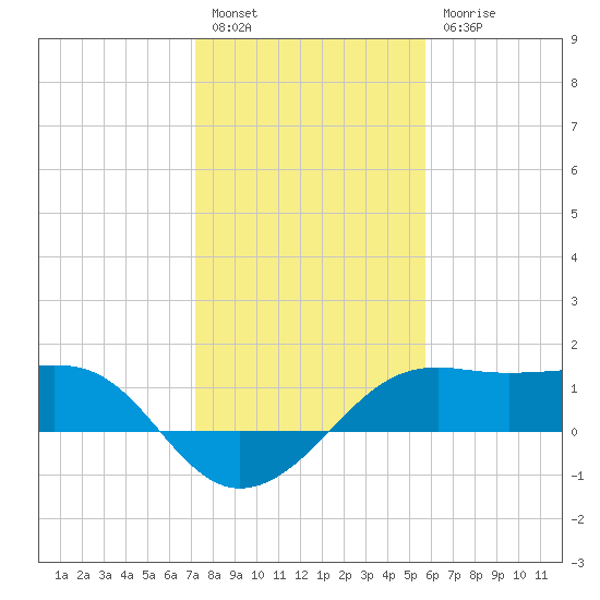 South Jetty entrance tide chart for Tuesday, January 14, 2025
