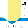 South Jetty entrance tide chart for Wednesday, January 15, 2025