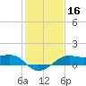 South Jetty entrance tide chart for Thursday, January 16, 2025