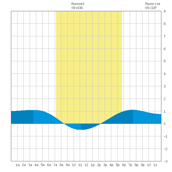 South Jetty entrance tide chart for Friday, January 17, 2025
