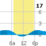 South Jetty entrance tide chart for Friday, January 17, 2025