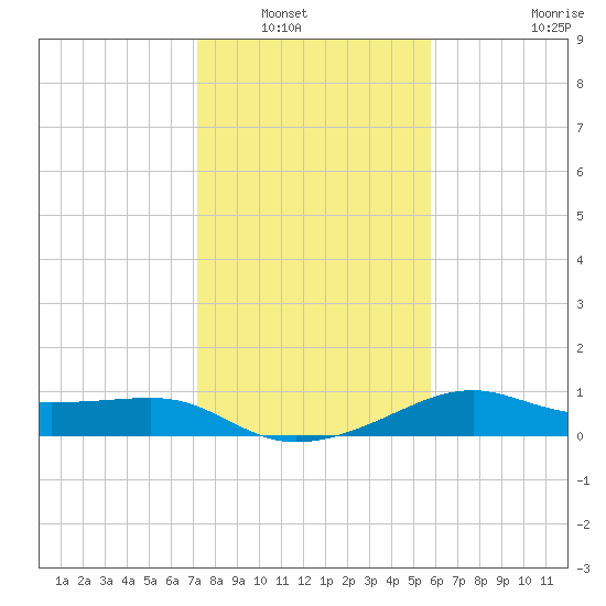 South Jetty entrance tide chart for Saturday, January 18, 2025