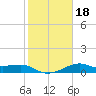South Jetty entrance tide chart for Saturday, January 18, 2025