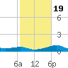 South Jetty entrance tide chart for Sunday, January 19, 2025