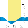 South Jetty entrance tide chart for Wednesday, January 1, 2025