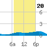 South Jetty entrance tide chart for Monday, January 20, 2025