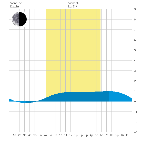 South Jetty entrance tide chart for Tuesday, January 21, 2025