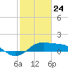 South Jetty entrance tide chart for Friday, January 24, 2025