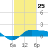 South Jetty entrance tide chart for Saturday, January 25, 2025