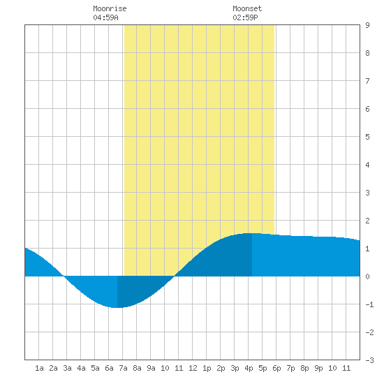 South Jetty entrance tide chart for Sunday, January 26, 2025