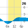 South Jetty entrance tide chart for Sunday, January 26, 2025