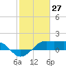South Jetty entrance tide chart for Monday, January 27, 2025