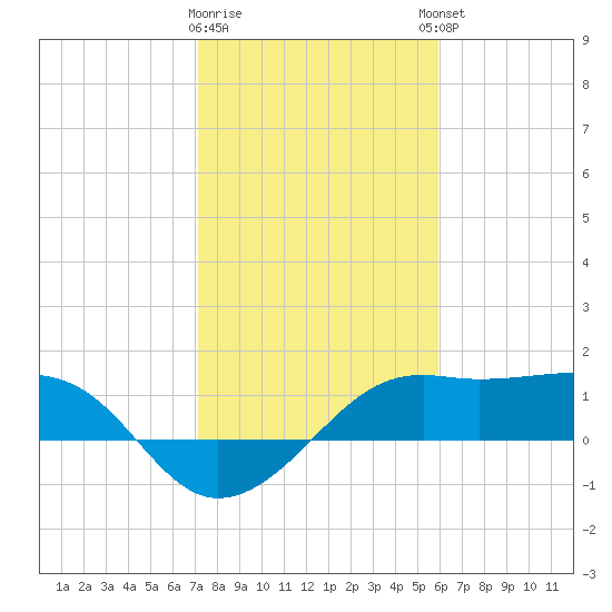 South Jetty entrance tide chart for Tuesday, January 28, 2025