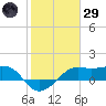 South Jetty entrance tide chart for Wednesday, January 29, 2025