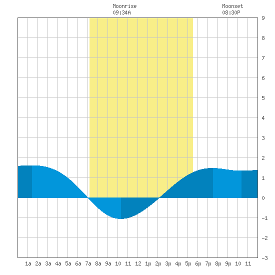 South Jetty entrance tide chart for Thursday, January 2, 2025