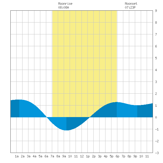 South Jetty entrance tide chart for Thursday, January 30, 2025