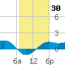 South Jetty entrance tide chart for Thursday, January 30, 2025