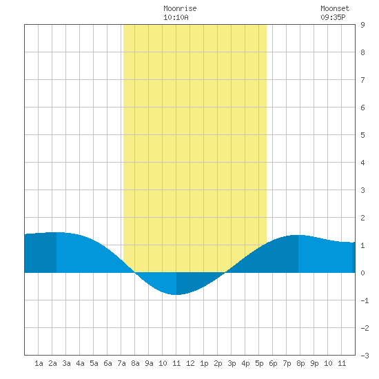 South Jetty entrance tide chart for Friday, January 3, 2025