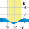 South Jetty entrance tide chart for Friday, January 3, 2025