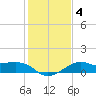 South Jetty entrance tide chart for Saturday, January 4, 2025