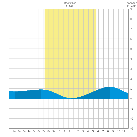 South Jetty entrance tide chart for Sunday, January 5, 2025
