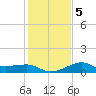 South Jetty entrance tide chart for Sunday, January 5, 2025