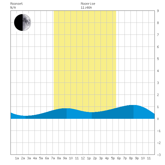 South Jetty entrance tide chart for Monday, January 6, 2025