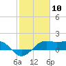 South Jetty entrance tide chart for Monday, February 10, 2025