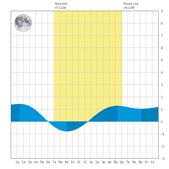 South Jetty entrance tide chart for Wednesday, February 12, 2025