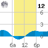 South Jetty entrance tide chart for Wednesday, February 12, 2025